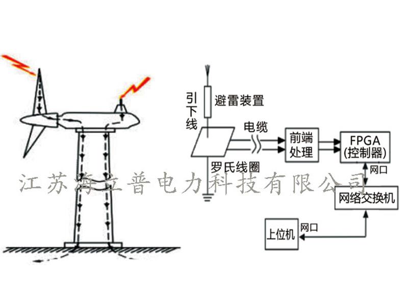 槳葉雷電流監(jiān)測