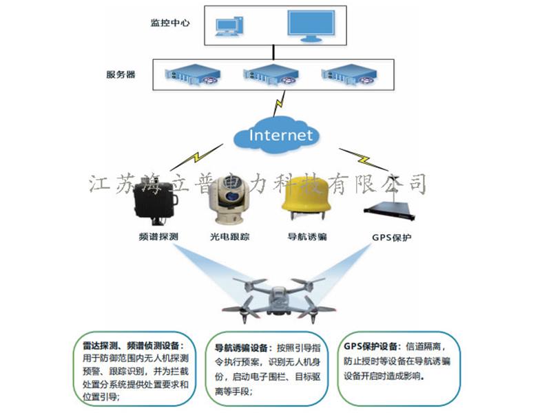 風場低空防御系統(tǒng)