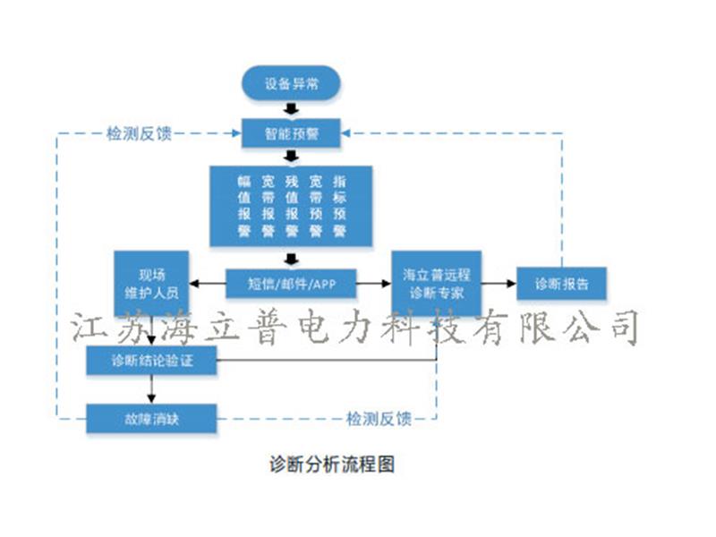 風電機組智能監(jiān)測整體解決方案